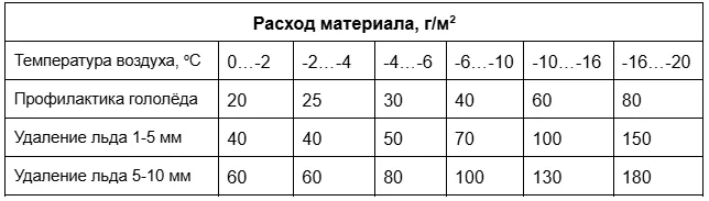 Расход Universal 